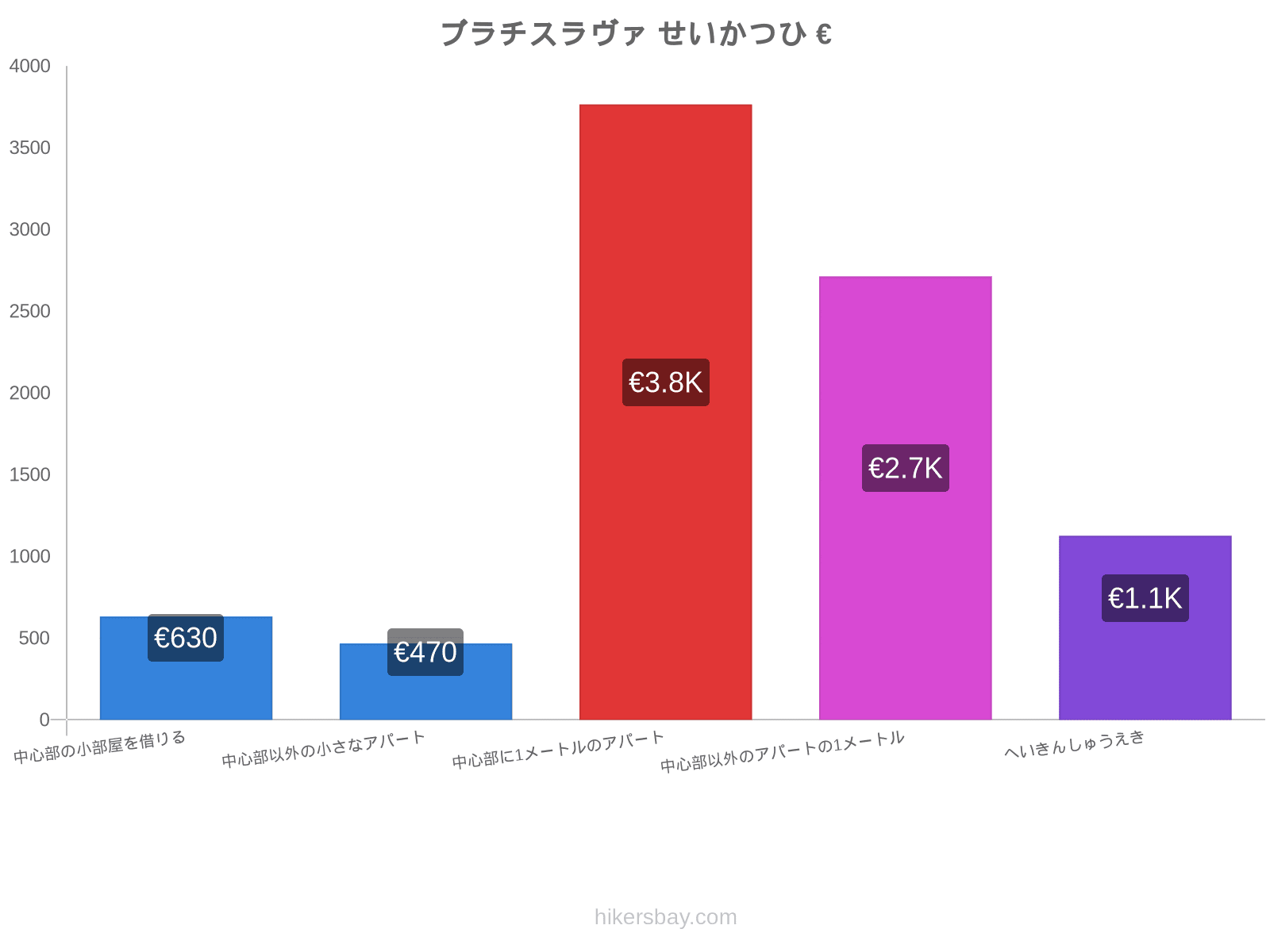 ブラチスラヴァ せいかつひ hikersbay.com