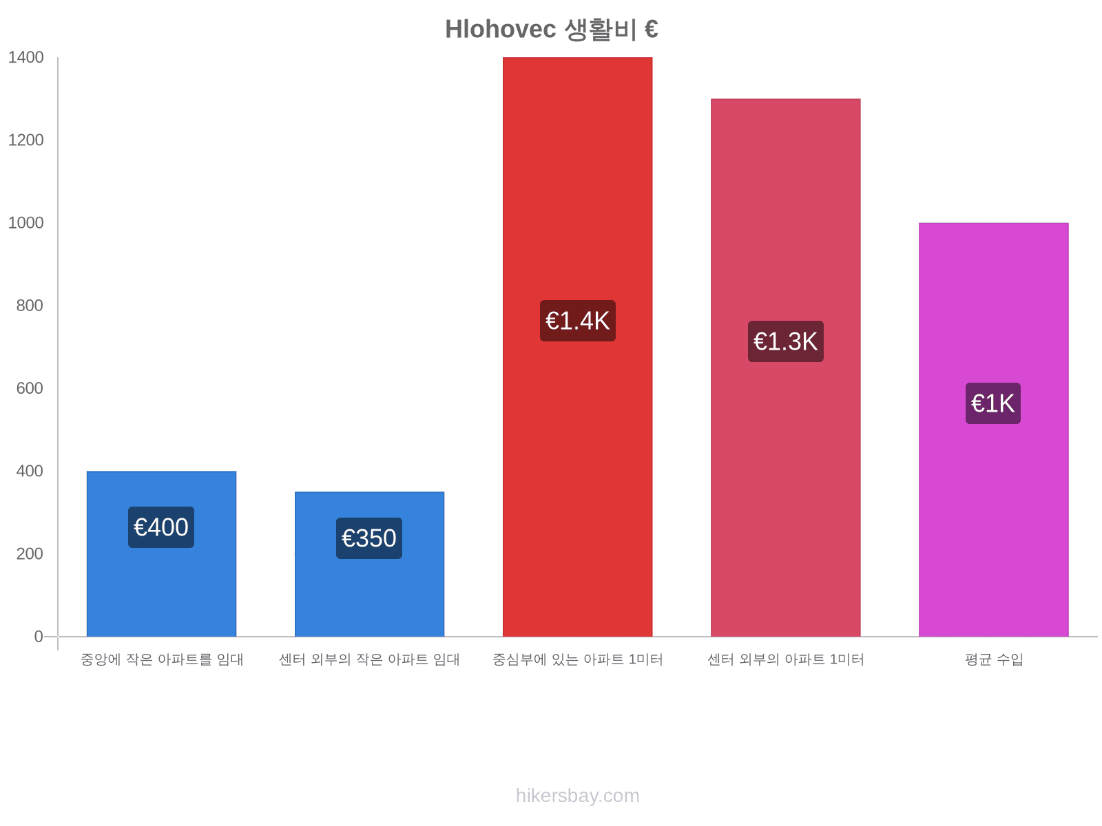 Hlohovec 생활비 hikersbay.com