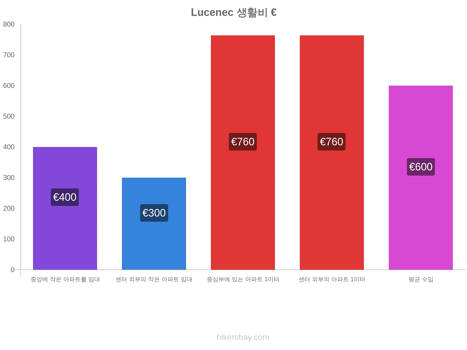 Lucenec 생활비 hikersbay.com