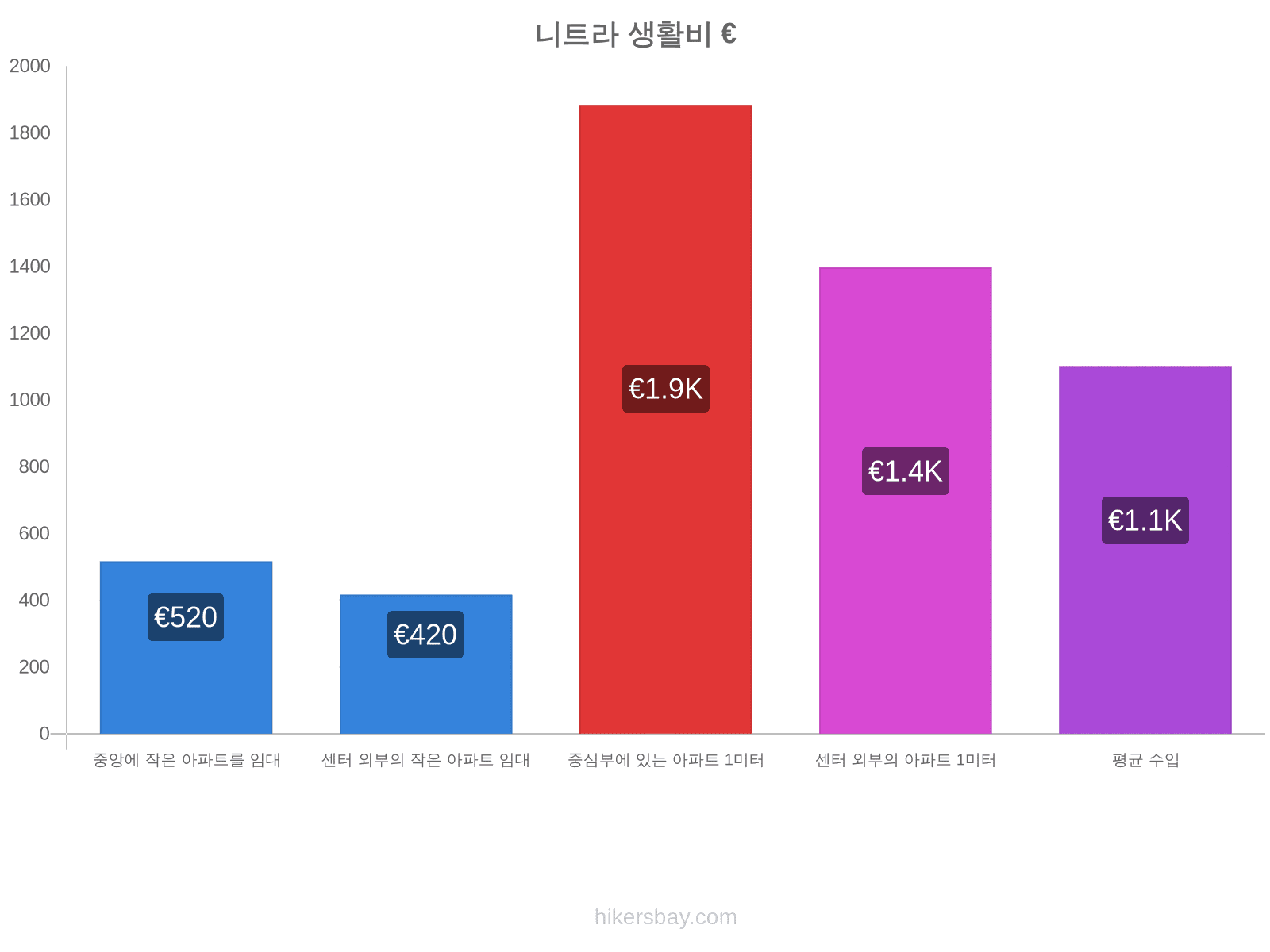 니트라 생활비 hikersbay.com