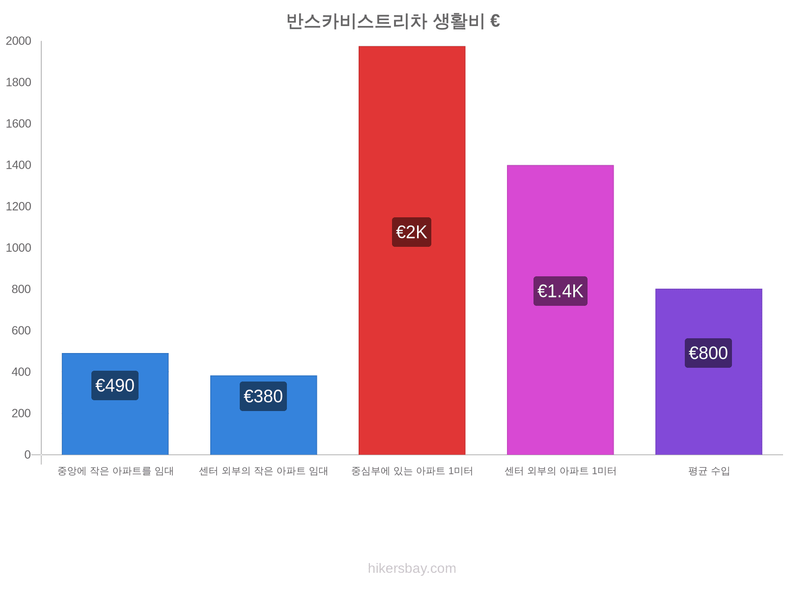 반스카비스트리차 생활비 hikersbay.com