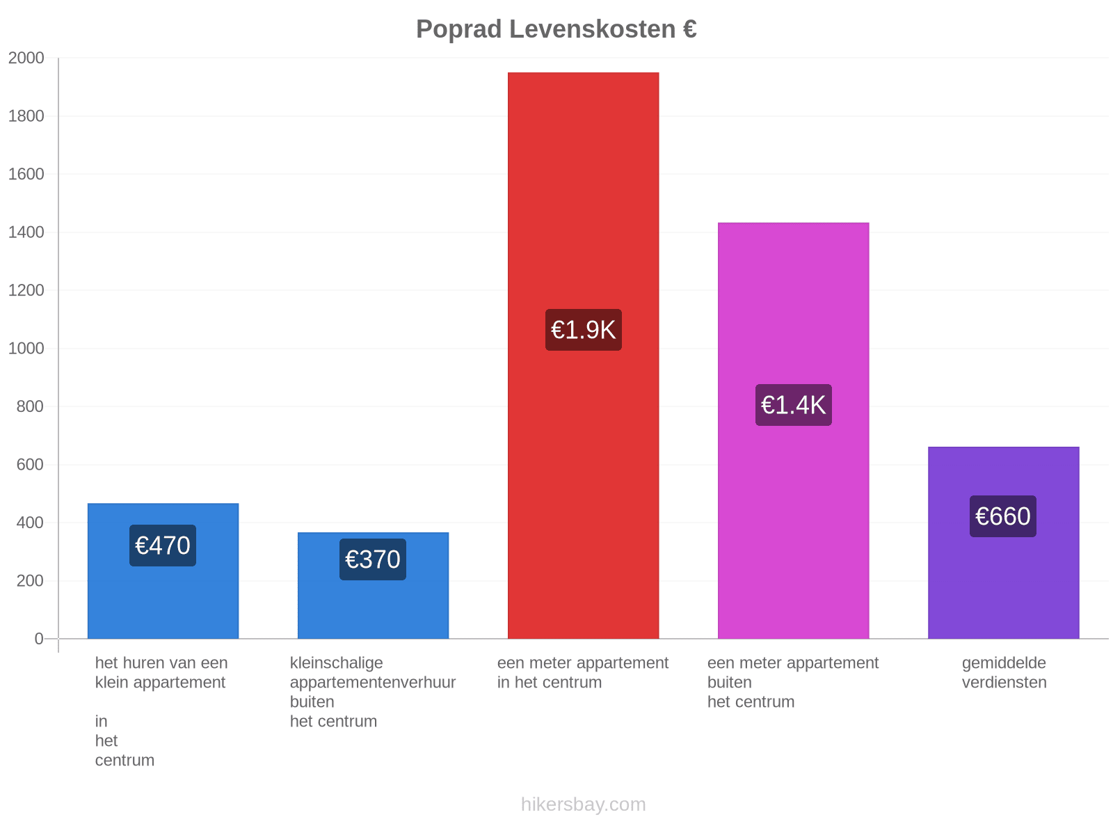 Poprad levenskosten hikersbay.com