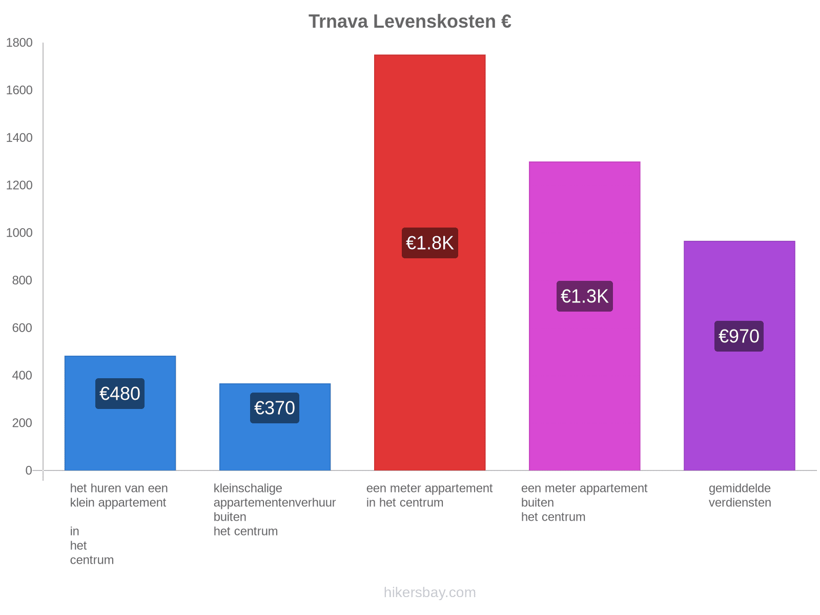 Trnava levenskosten hikersbay.com