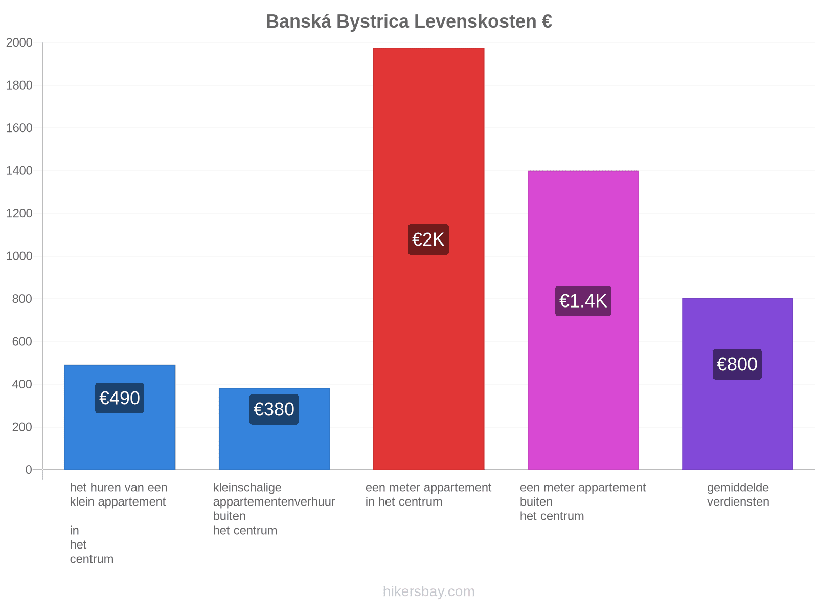 Banská Bystrica levenskosten hikersbay.com