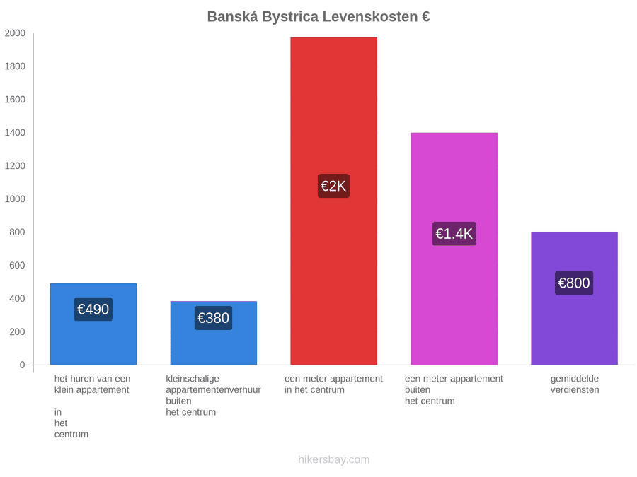 Banská Bystrica levenskosten hikersbay.com