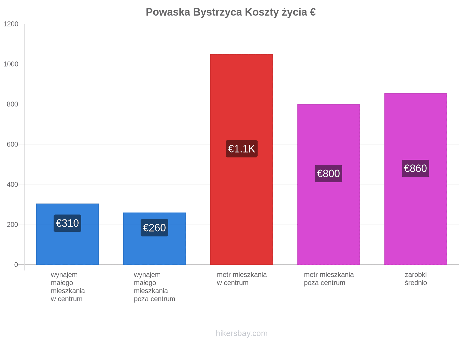 Powaska Bystrzyca koszty życia hikersbay.com