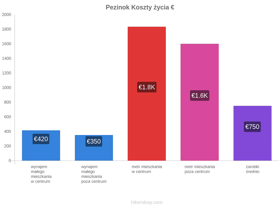 Pezinok koszty życia hikersbay.com