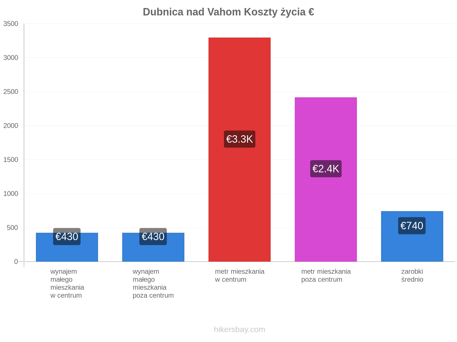 Dubnica nad Vahom koszty życia hikersbay.com