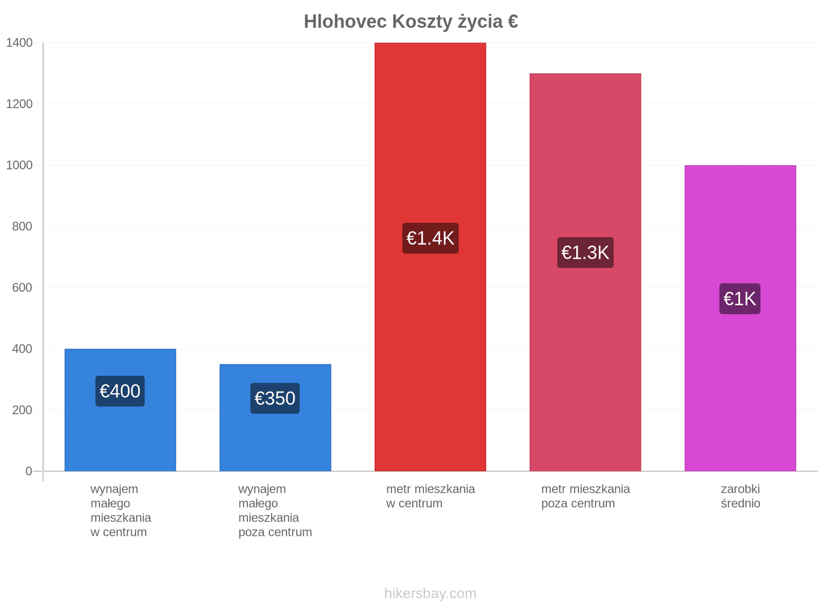 Hlohovec koszty życia hikersbay.com