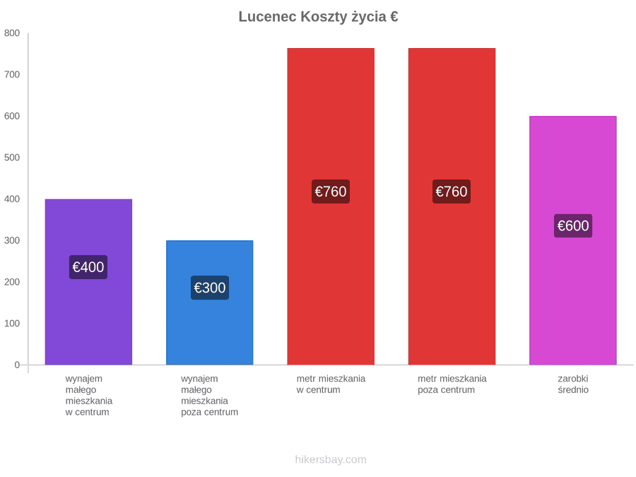 Lucenec koszty życia hikersbay.com