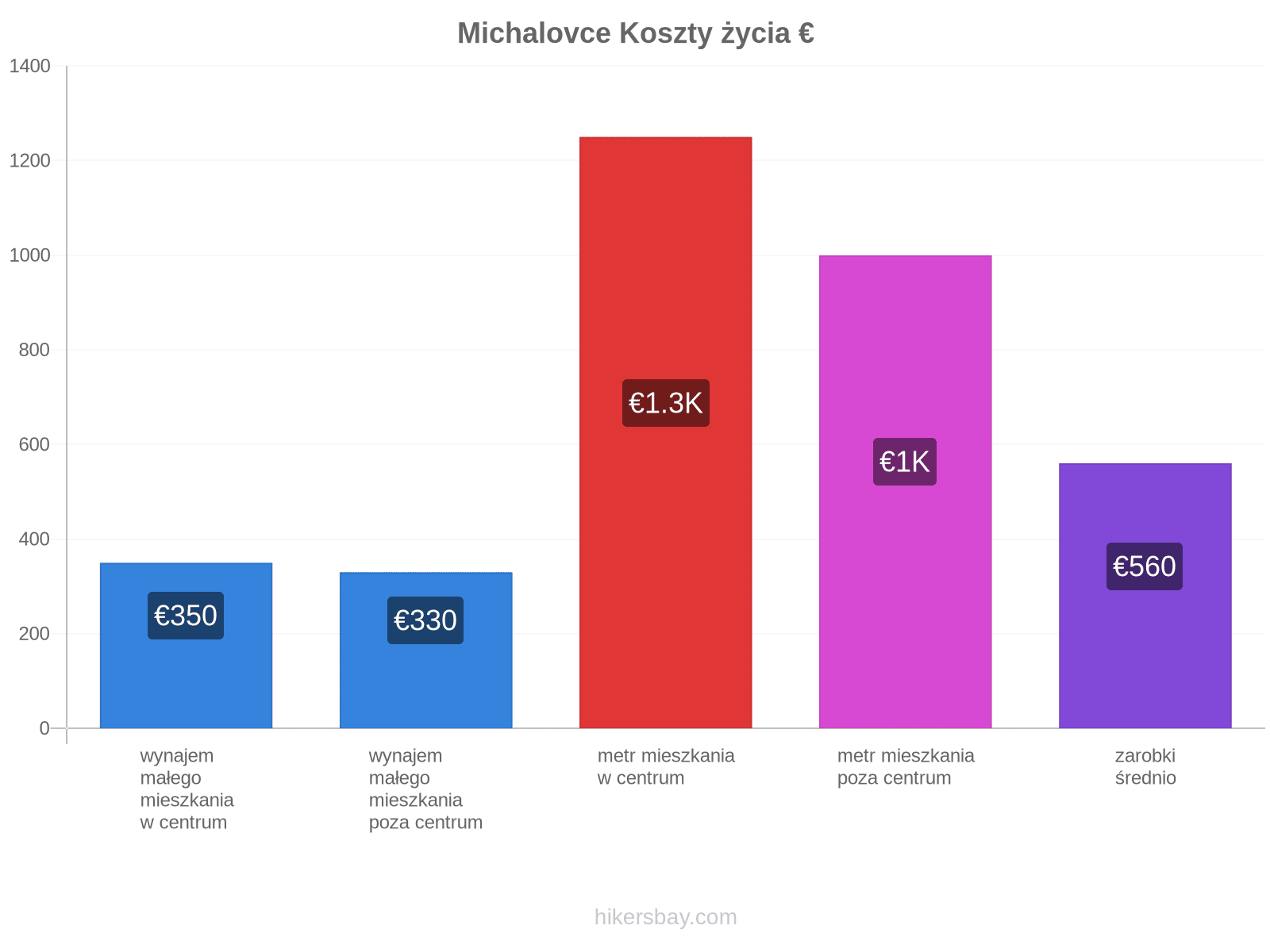 Michalovce koszty życia hikersbay.com