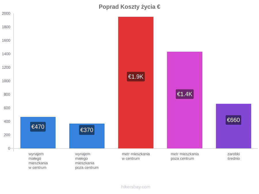 Poprad koszty życia hikersbay.com