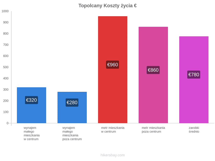 Topolcany koszty życia hikersbay.com