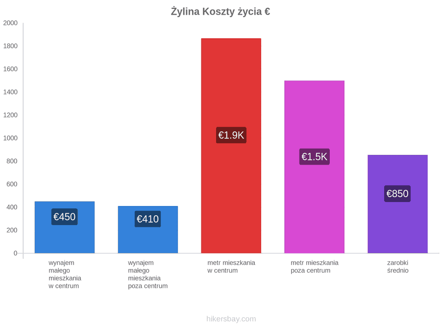 Żylina koszty życia hikersbay.com