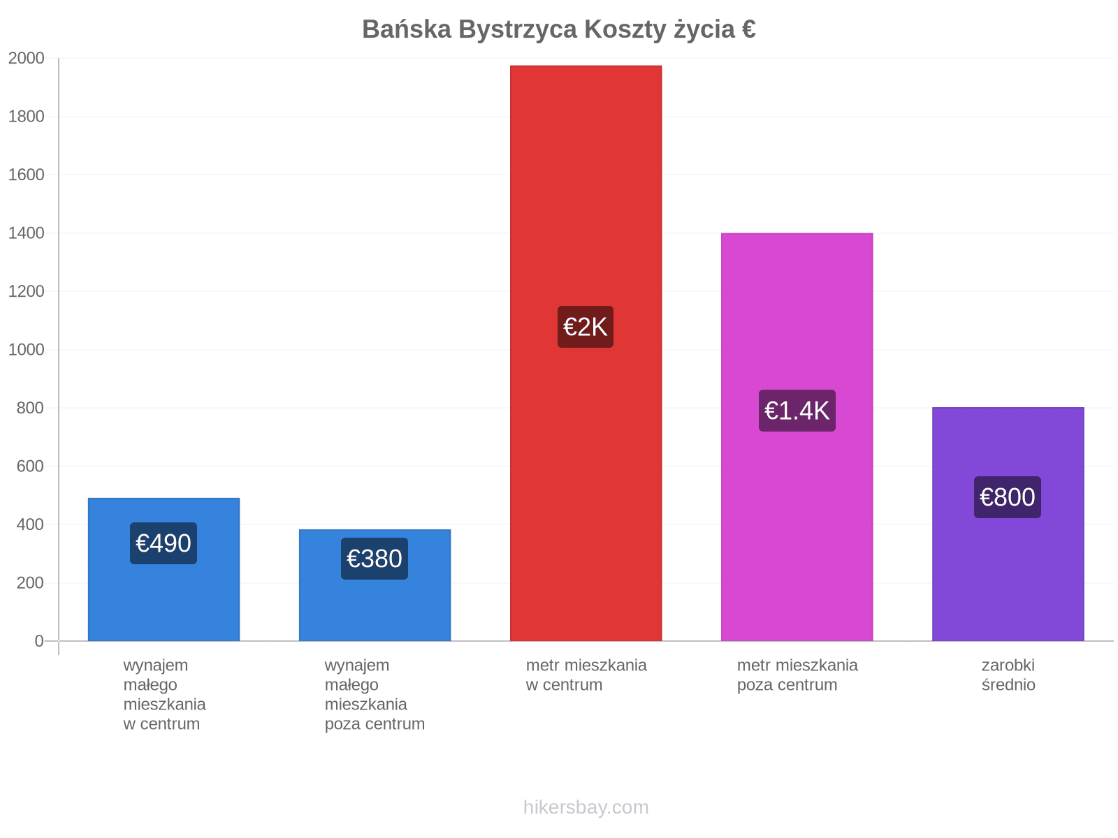Bańska Bystrzyca koszty życia hikersbay.com