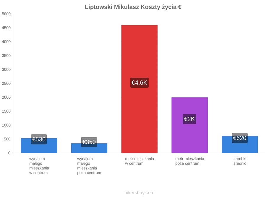 Liptowski Mikułasz koszty życia hikersbay.com