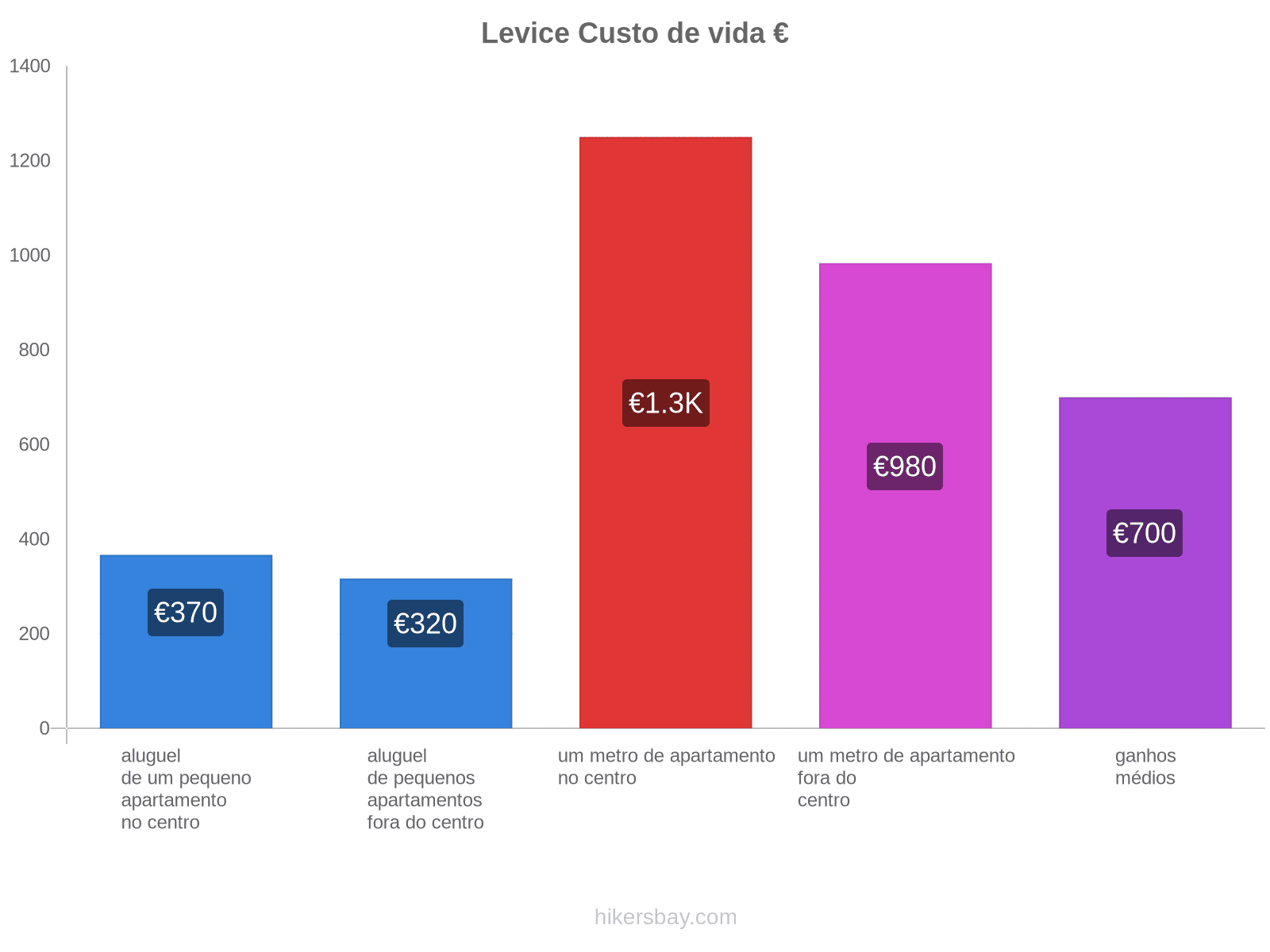 Levice custo de vida hikersbay.com