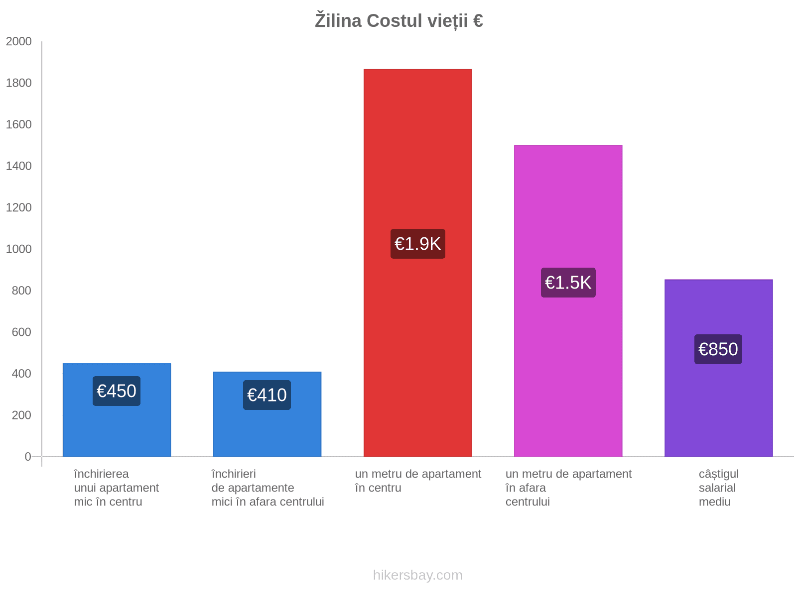 Žilina costul vieții hikersbay.com