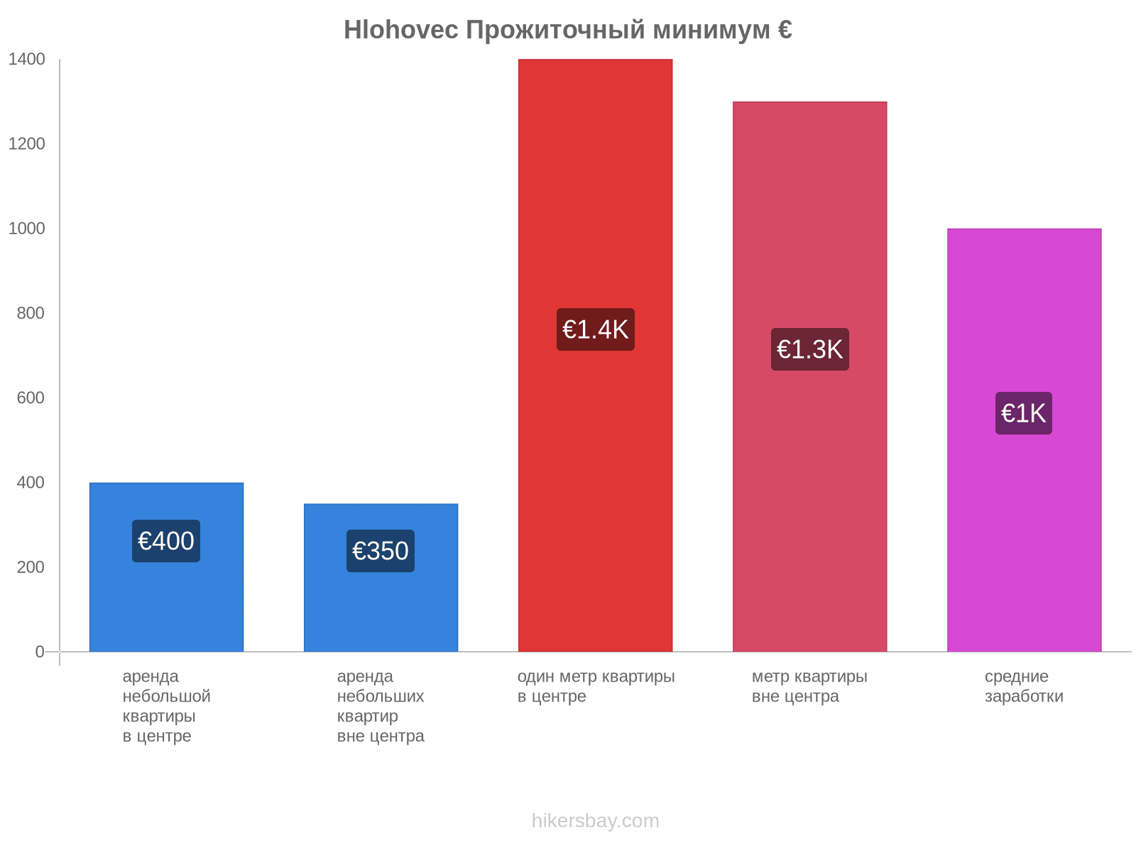 Hlohovec стоимость жизни hikersbay.com