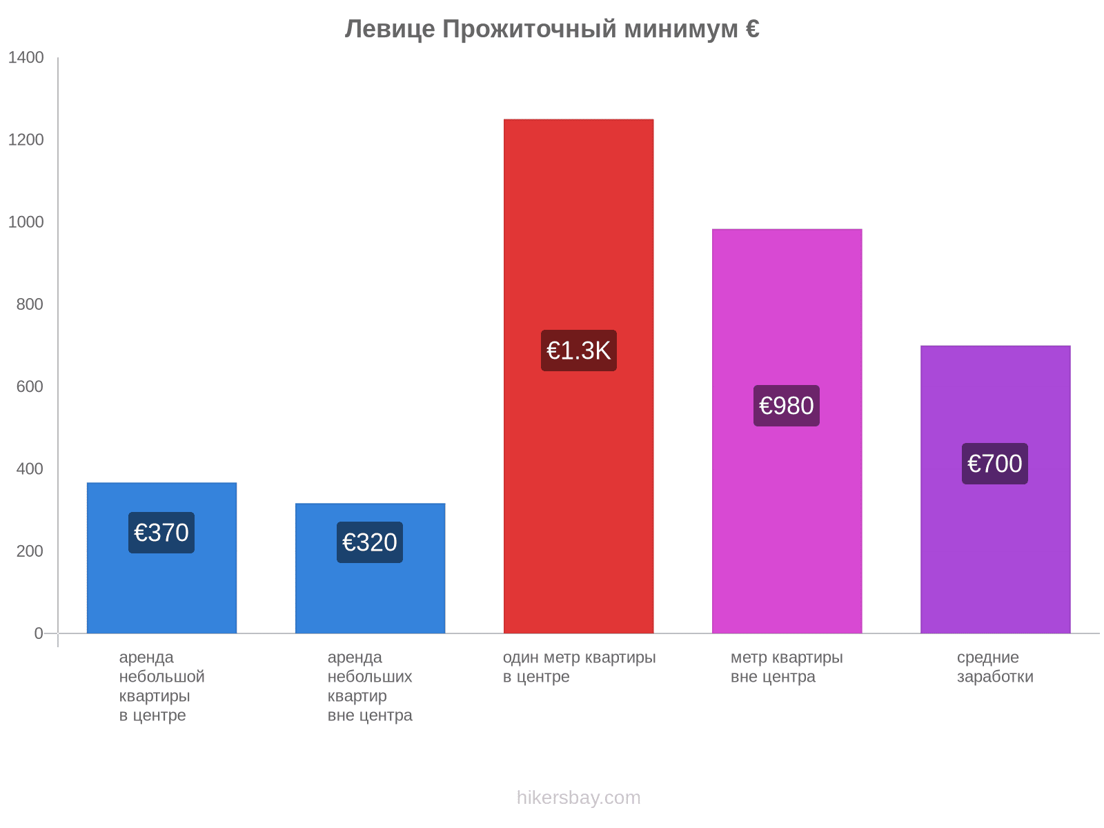 Левице стоимость жизни hikersbay.com