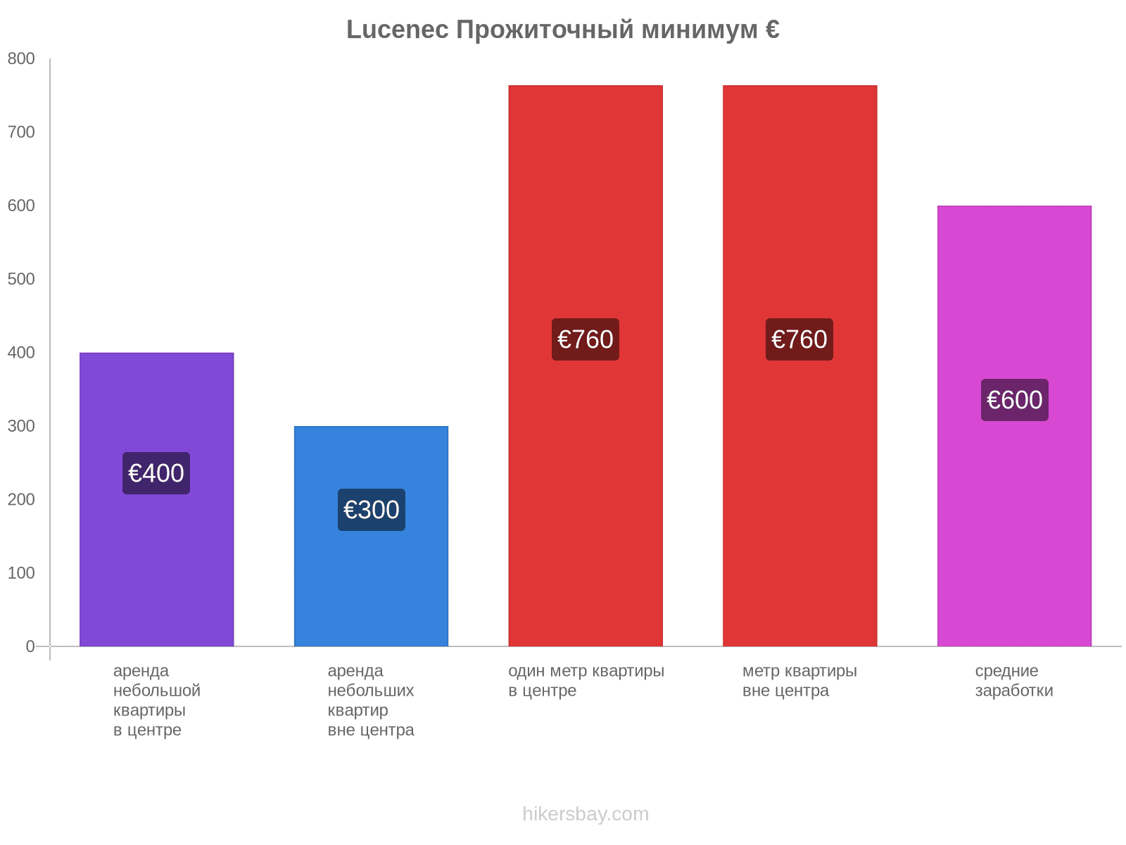 Lucenec стоимость жизни hikersbay.com