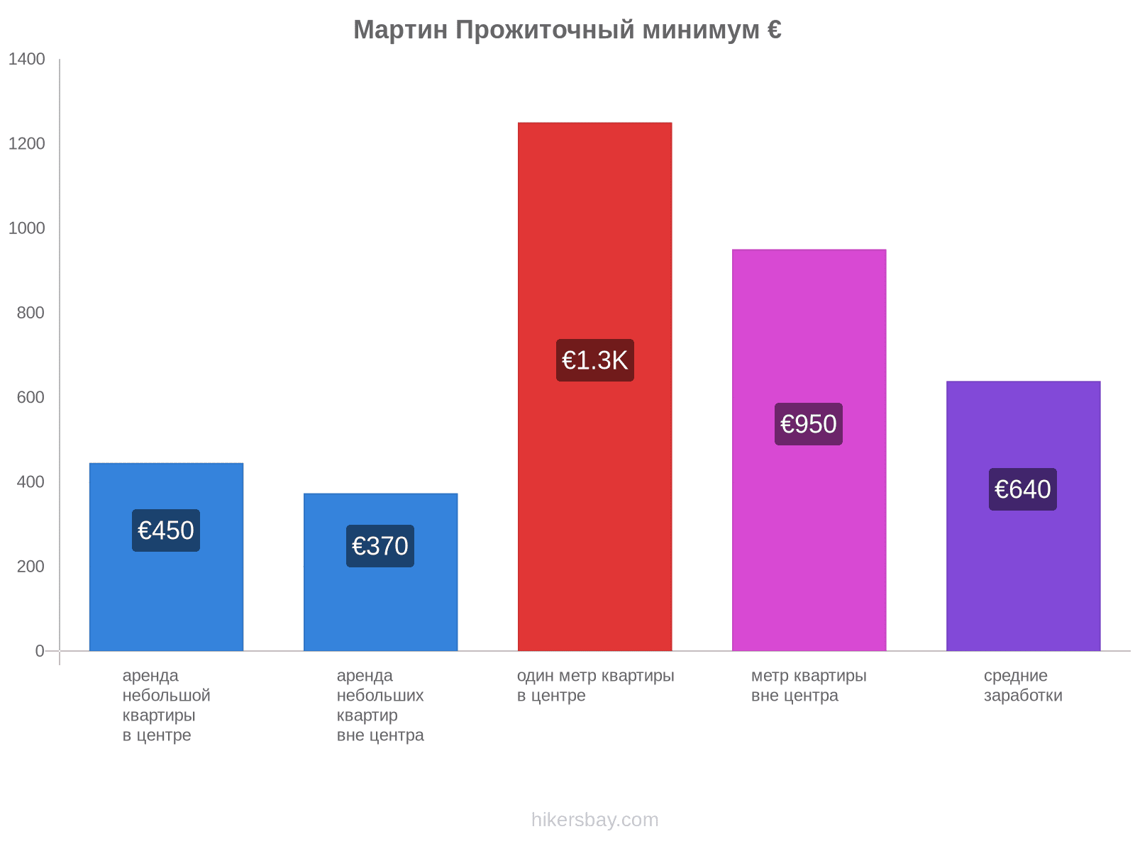 Мартин стоимость жизни hikersbay.com