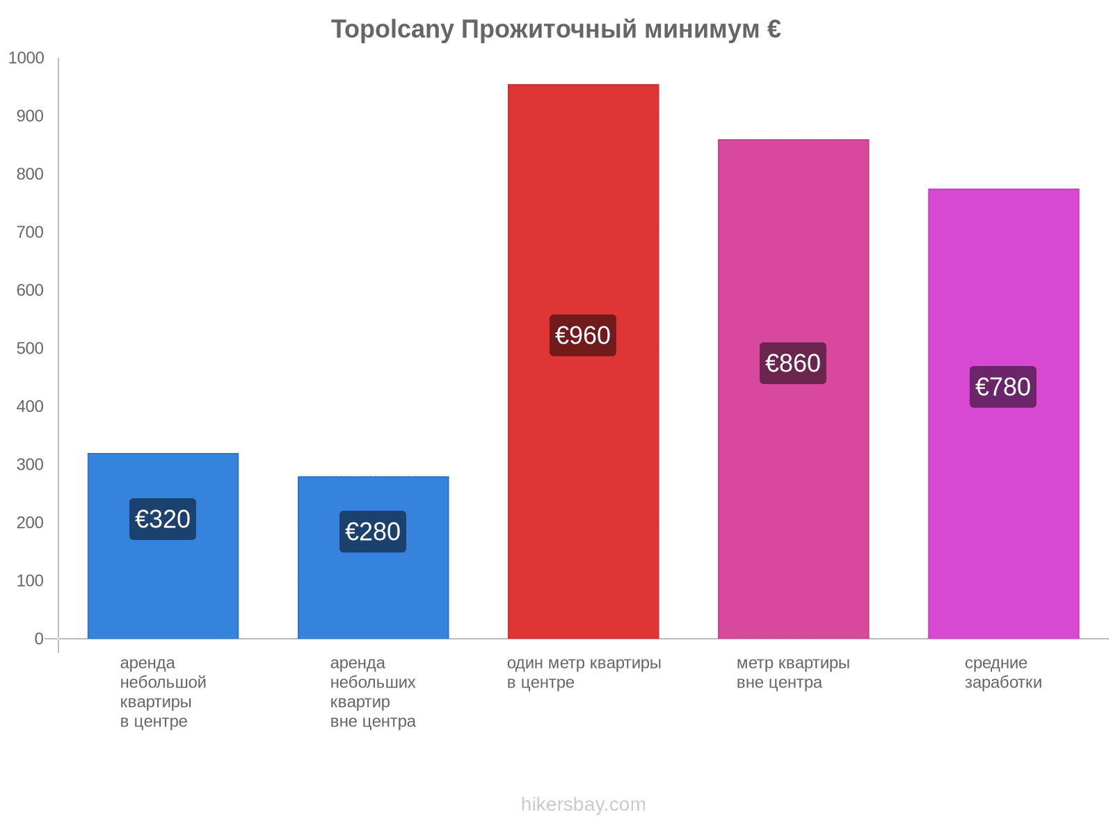 Topolcany стоимость жизни hikersbay.com