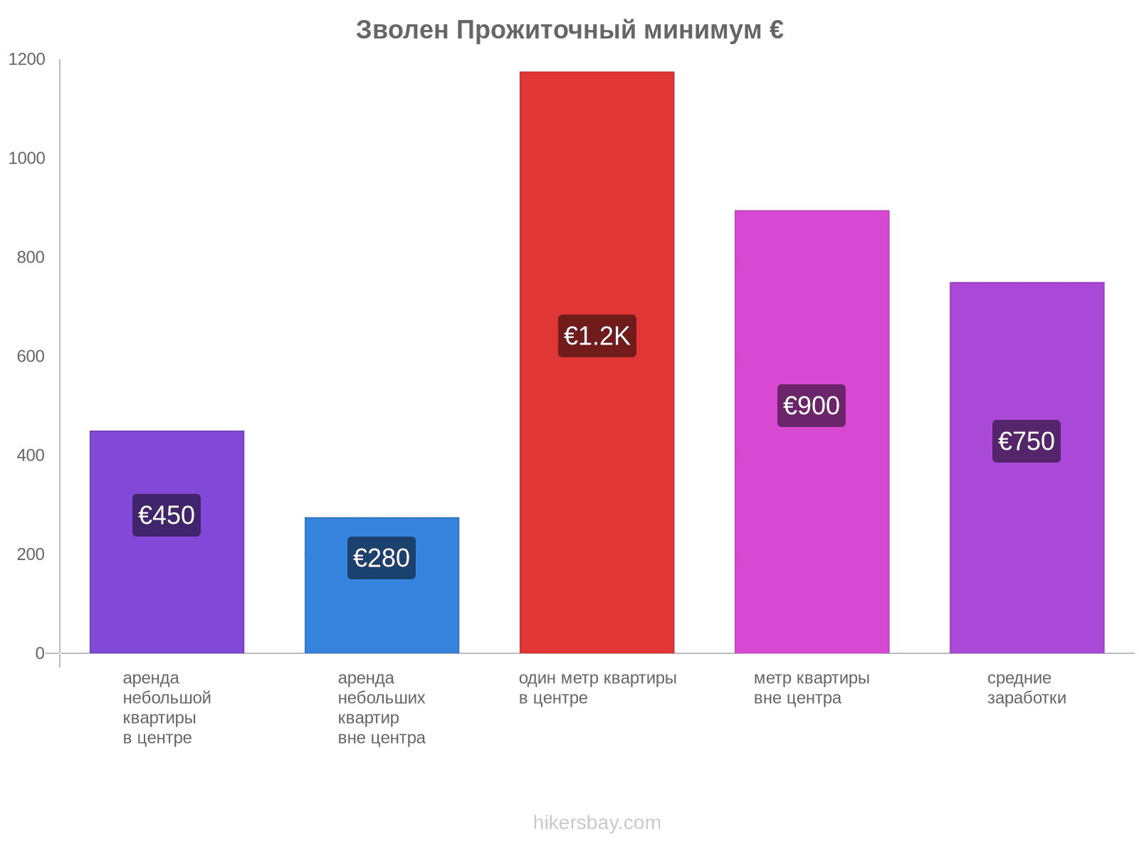 Зволен стоимость жизни hikersbay.com