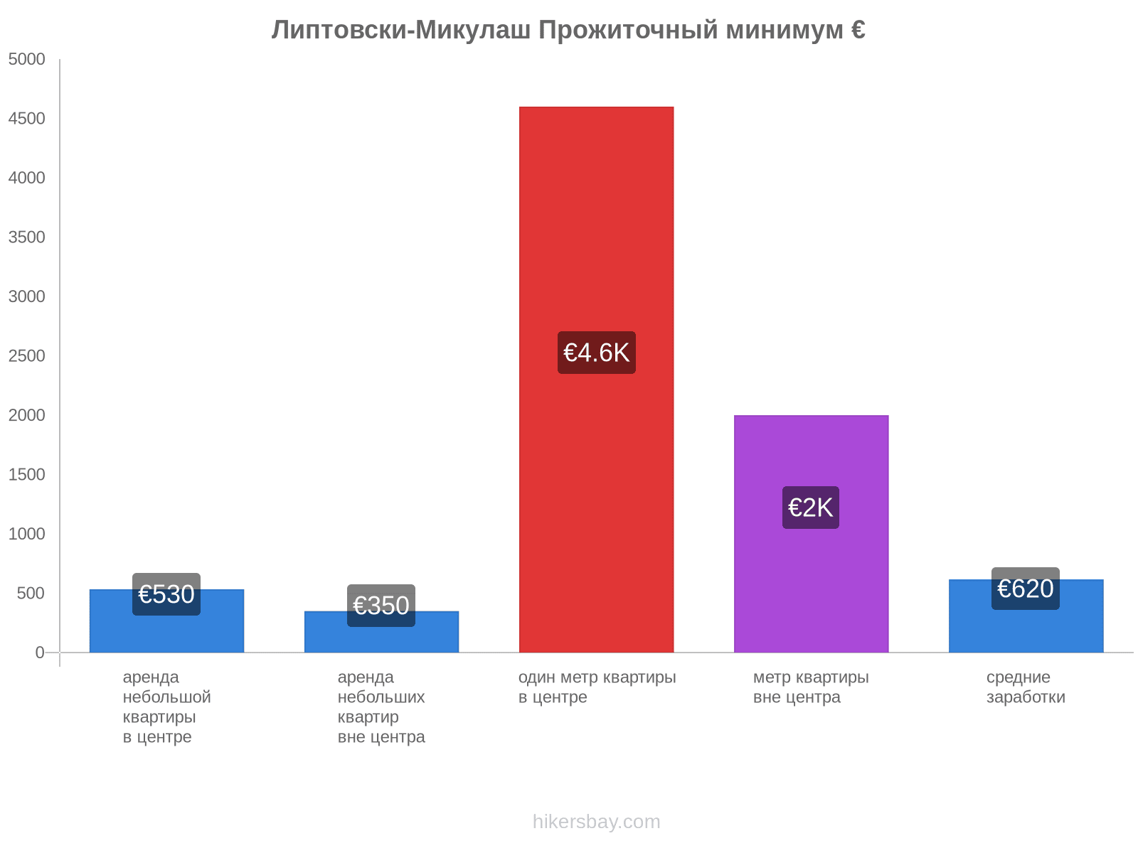 Липтовски-Микулаш стоимость жизни hikersbay.com