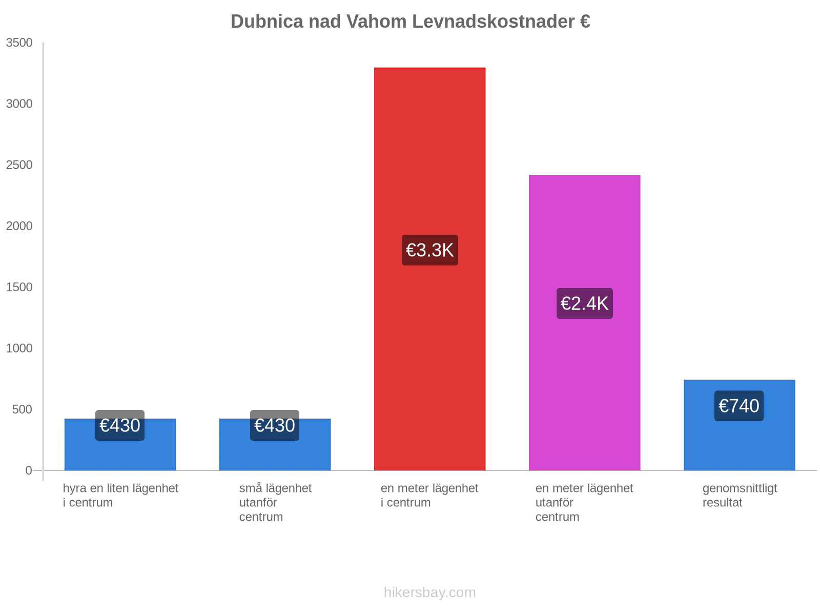 Dubnica nad Vahom levnadskostnader hikersbay.com