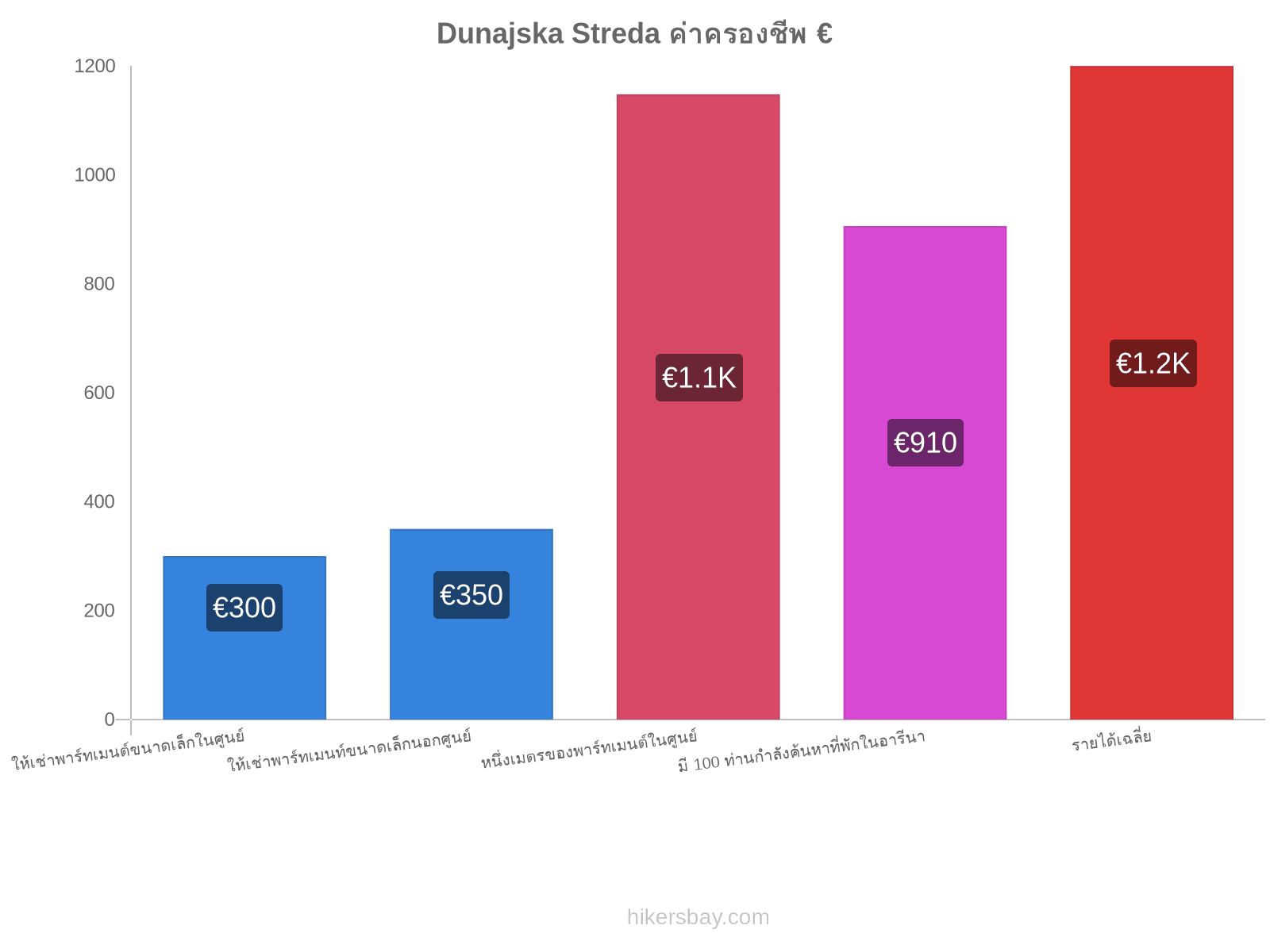 Dunajska Streda ค่าครองชีพ hikersbay.com