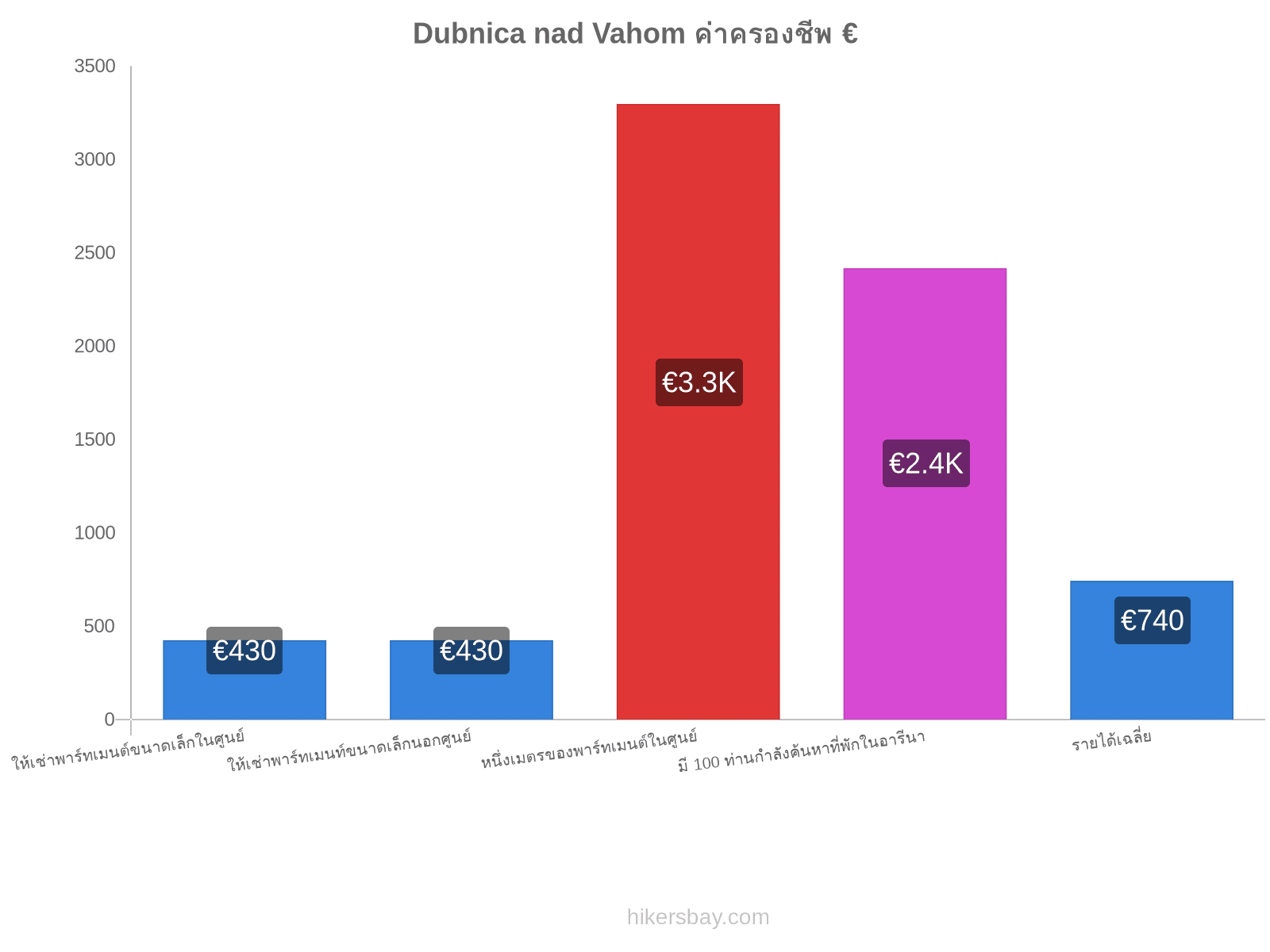 Dubnica nad Vahom ค่าครองชีพ hikersbay.com