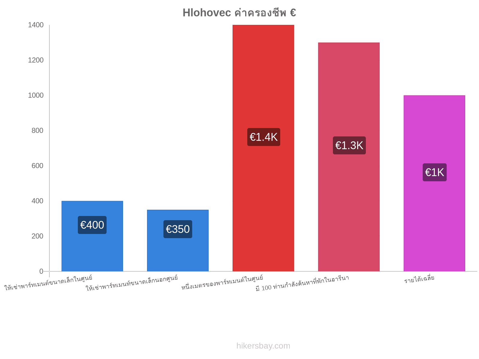 Hlohovec ค่าครองชีพ hikersbay.com