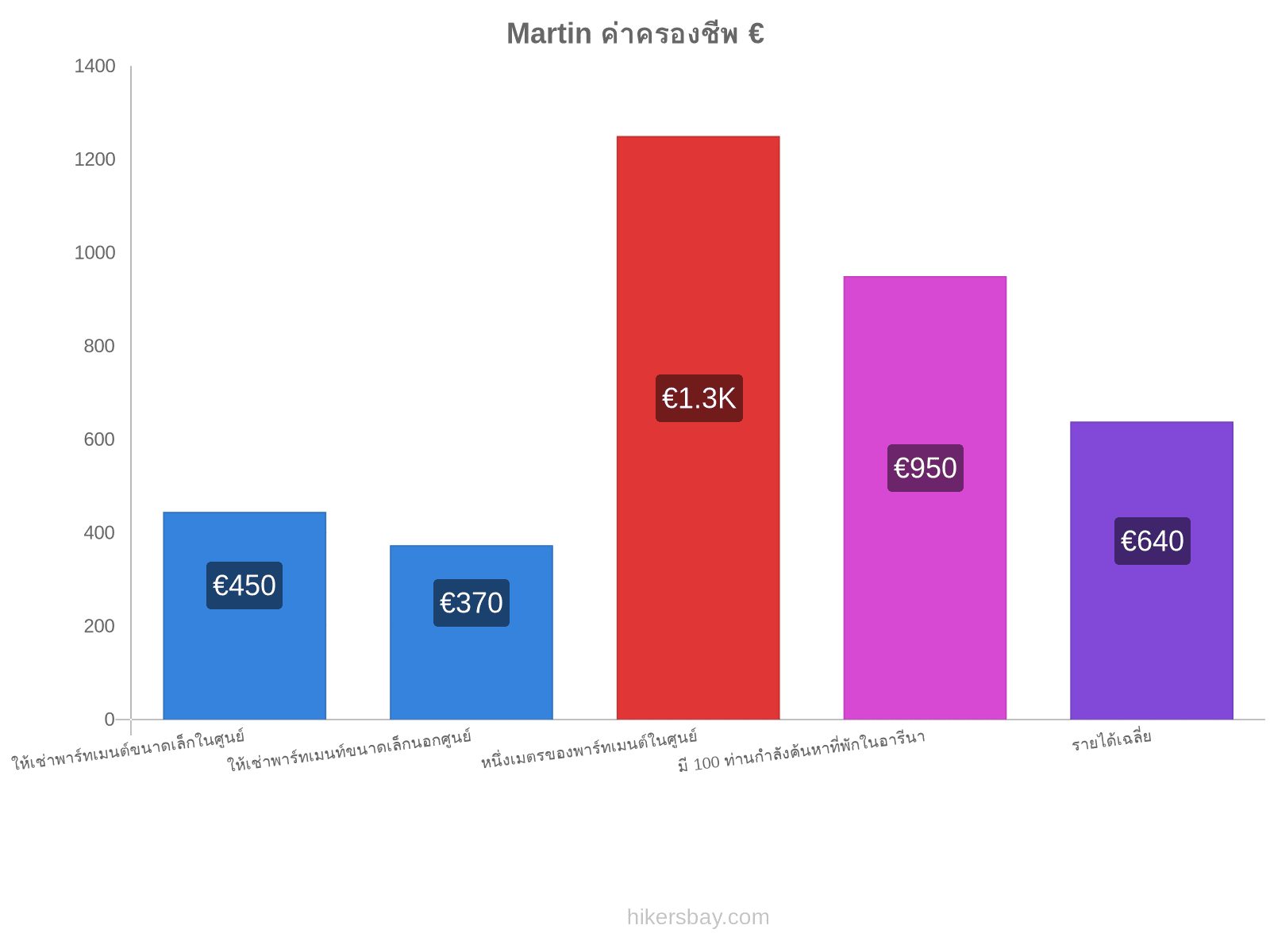 Martin ค่าครองชีพ hikersbay.com