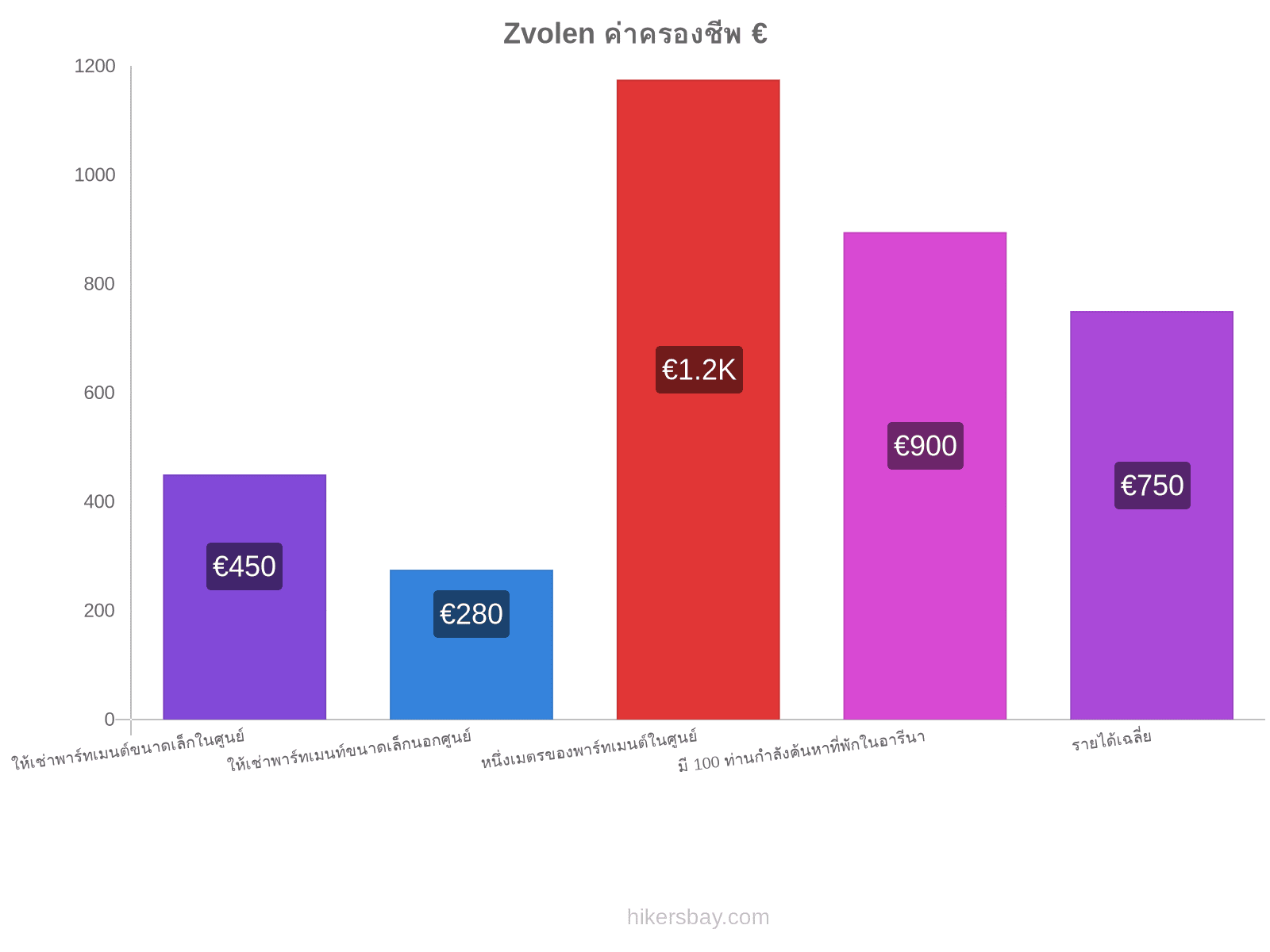 Zvolen ค่าครองชีพ hikersbay.com