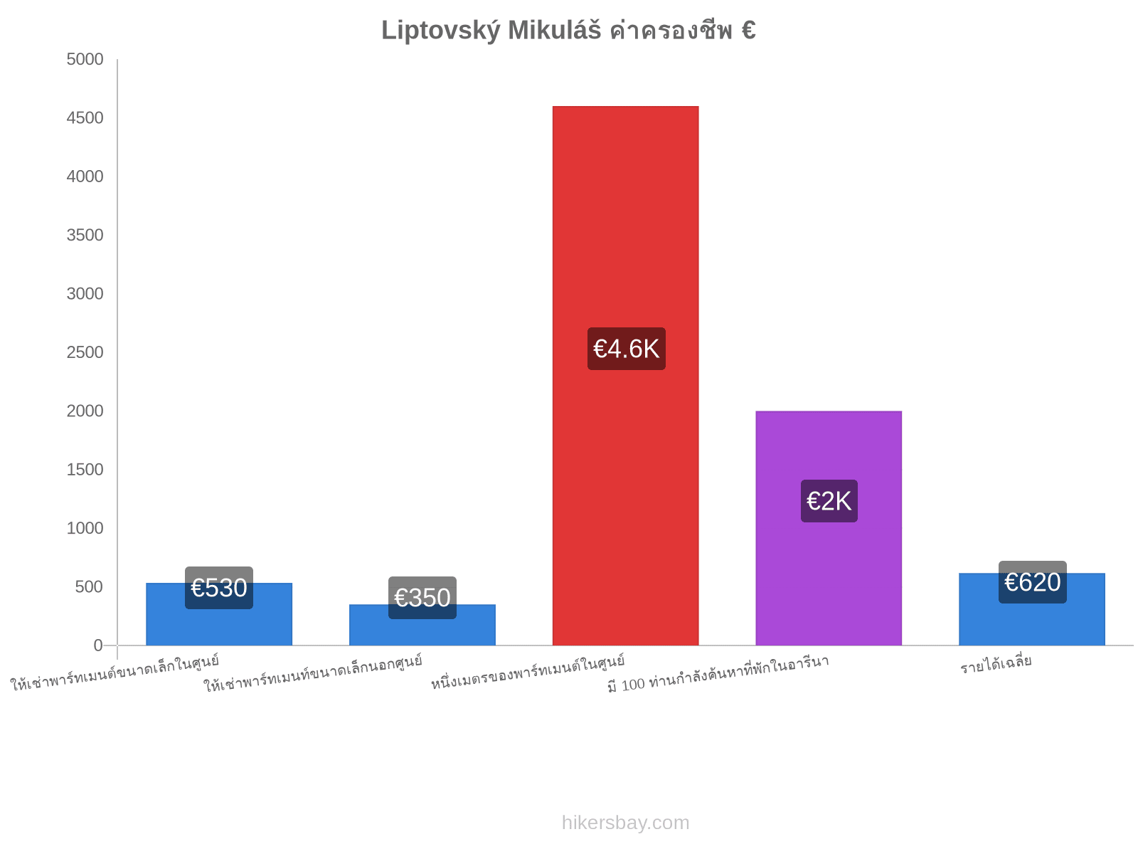 Liptovský Mikuláš ค่าครองชีพ hikersbay.com