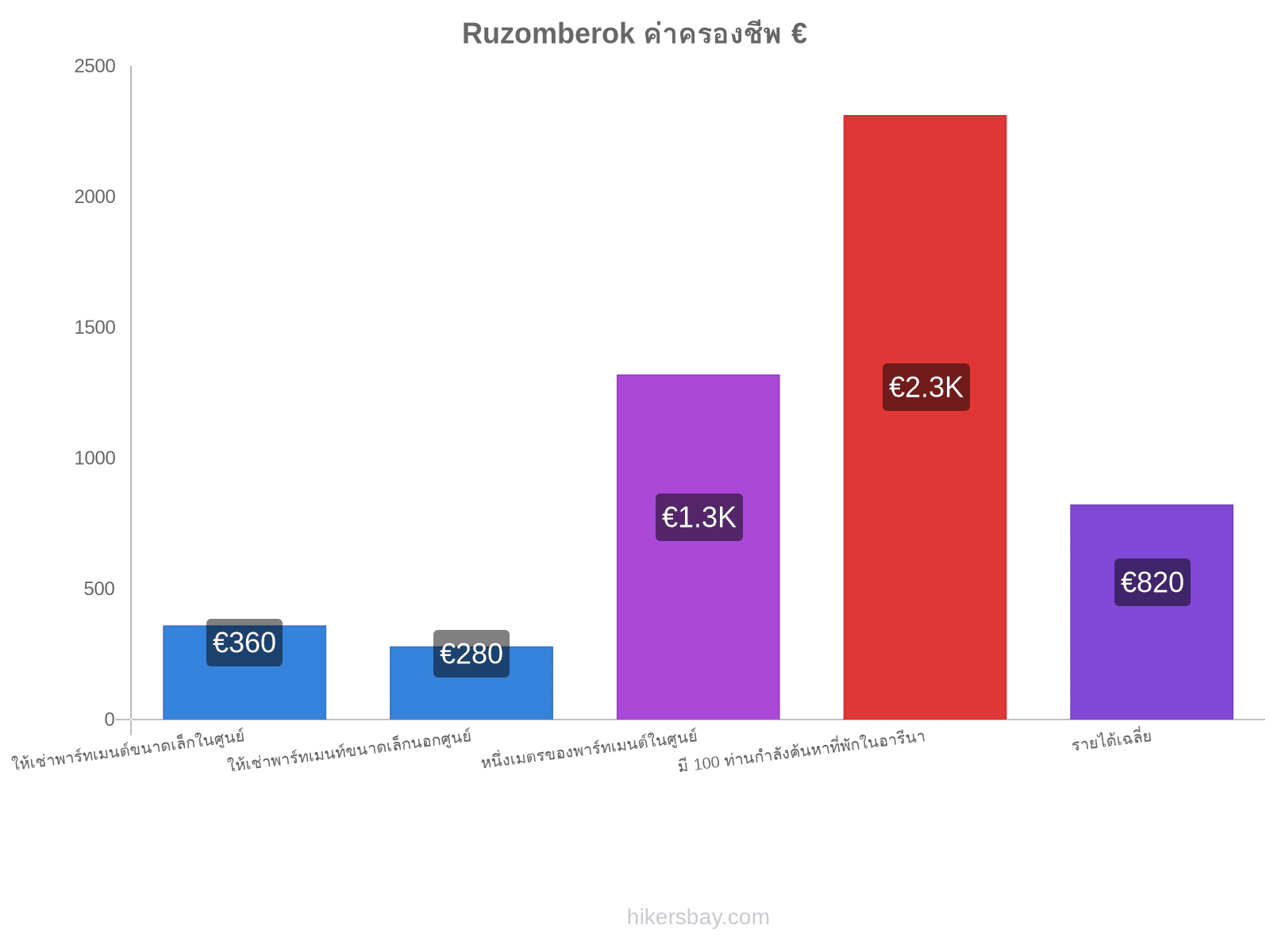 Ruzomberok ค่าครองชีพ hikersbay.com