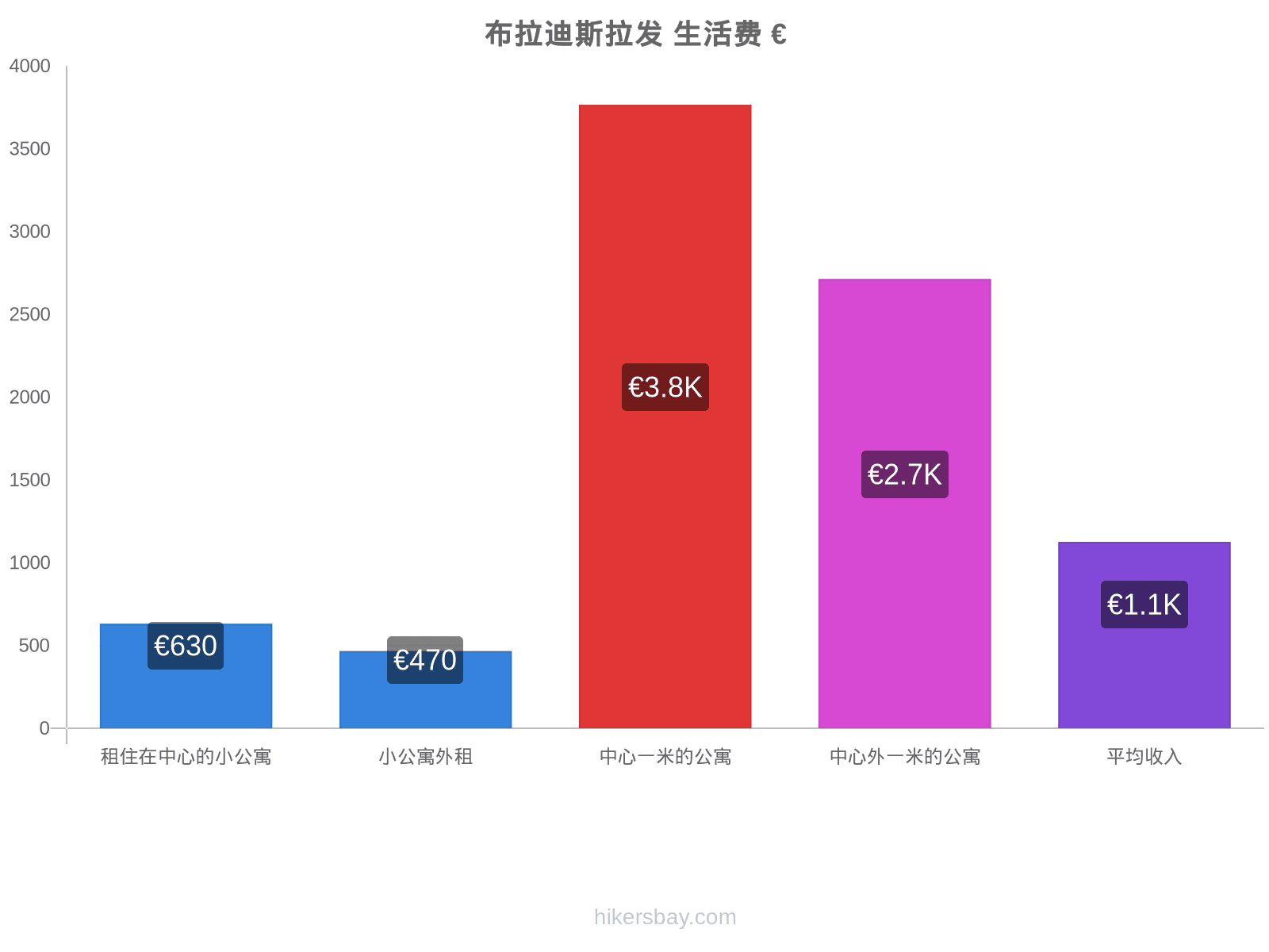 布拉迪斯拉发 生活费 hikersbay.com