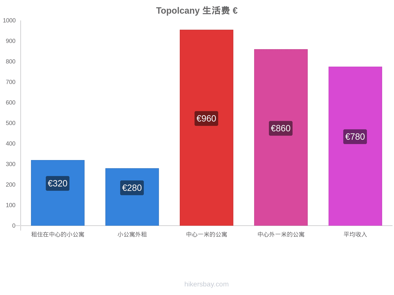 Topolcany 生活费 hikersbay.com