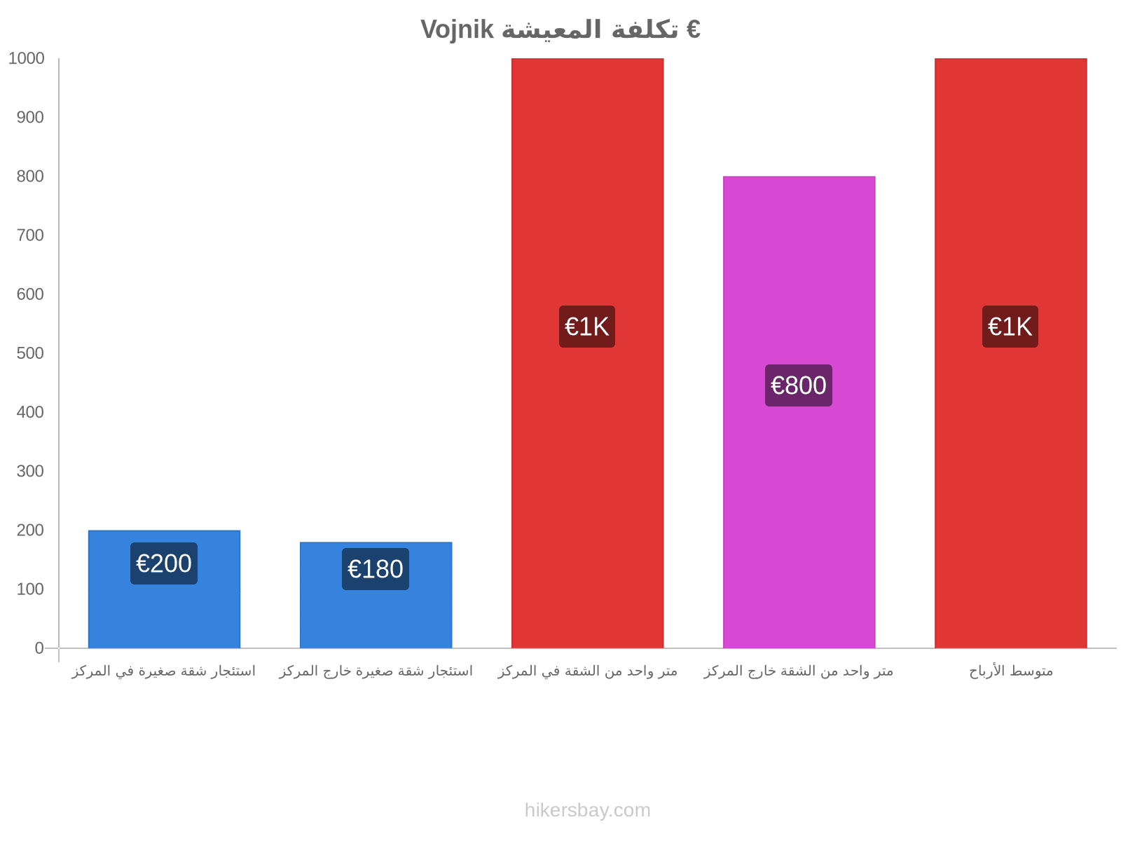 Vojnik تكلفة المعيشة hikersbay.com