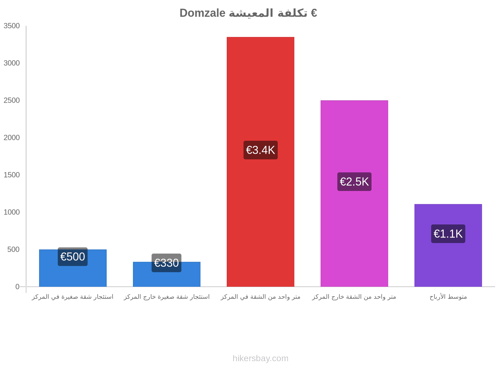 Domzale تكلفة المعيشة hikersbay.com