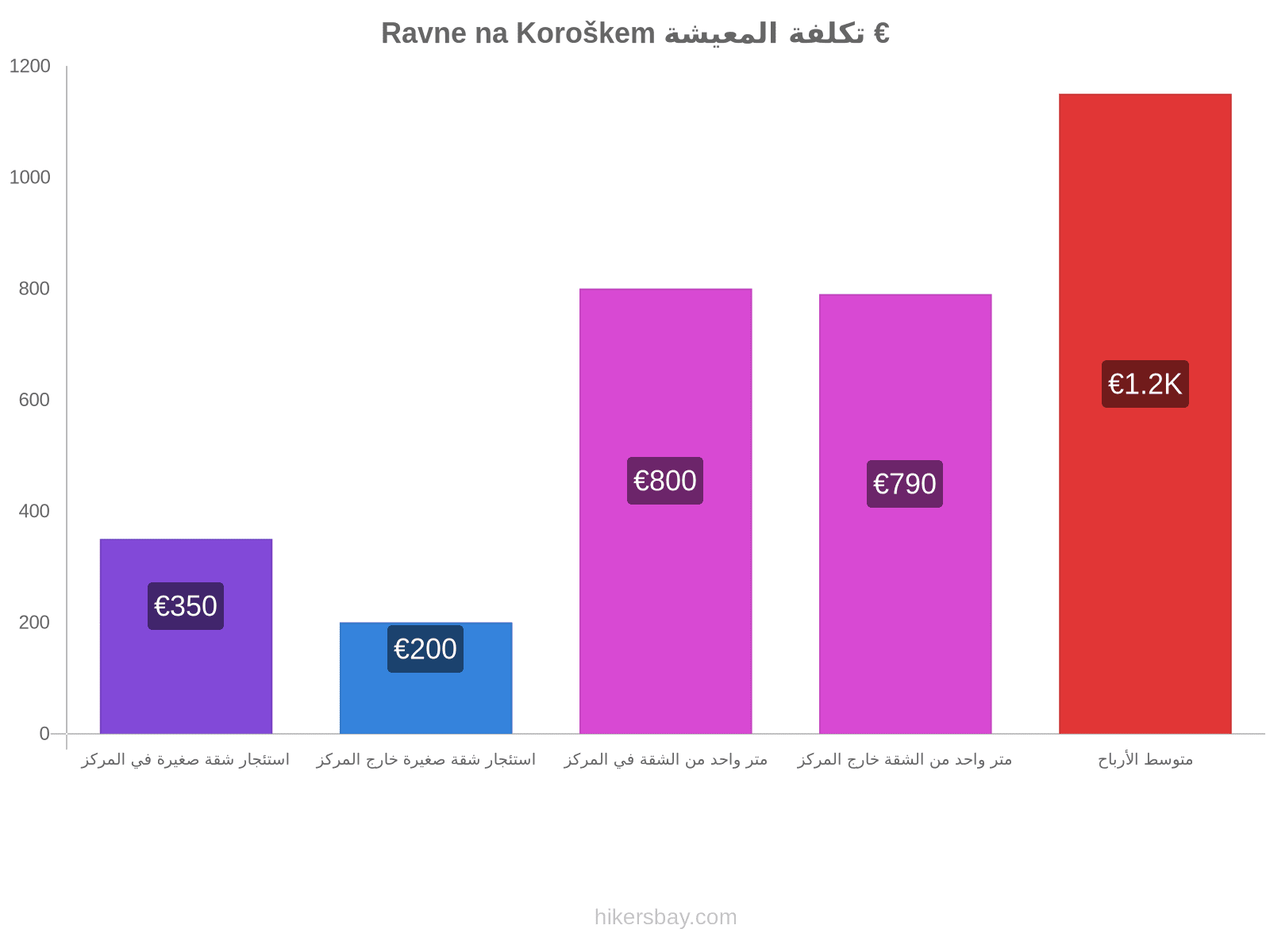 Ravne na Koroškem تكلفة المعيشة hikersbay.com