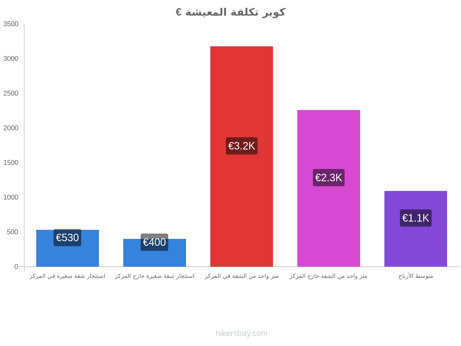 كوبر تكلفة المعيشة hikersbay.com