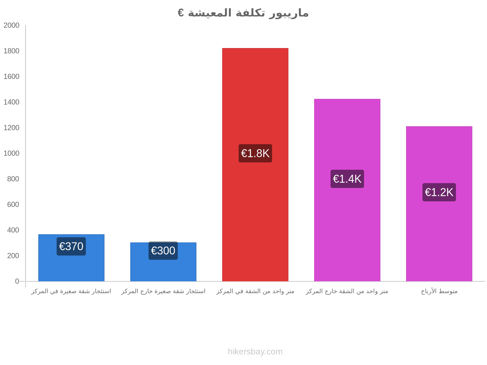 ماريبور تكلفة المعيشة hikersbay.com