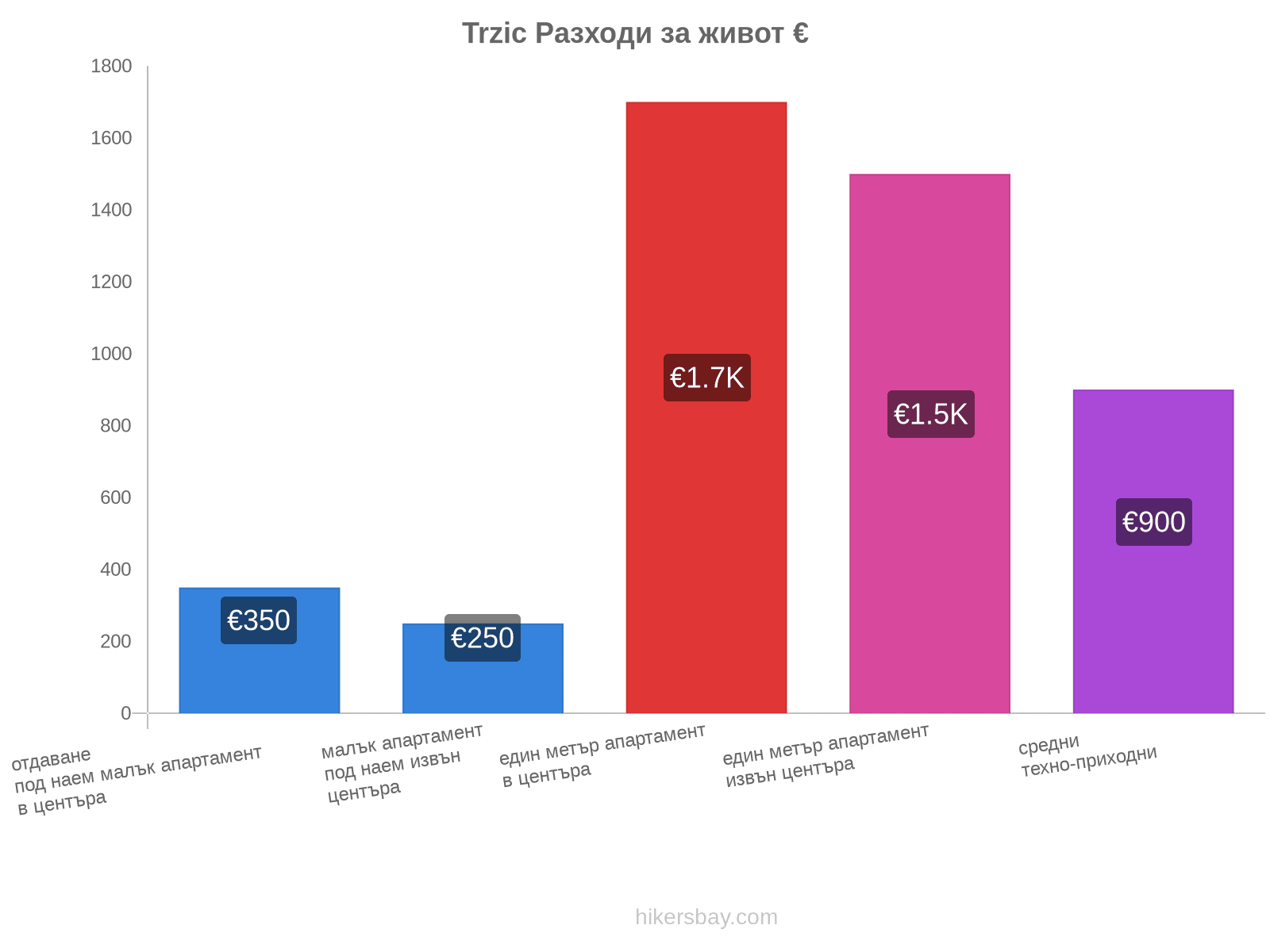 Trzic разходи за живот hikersbay.com