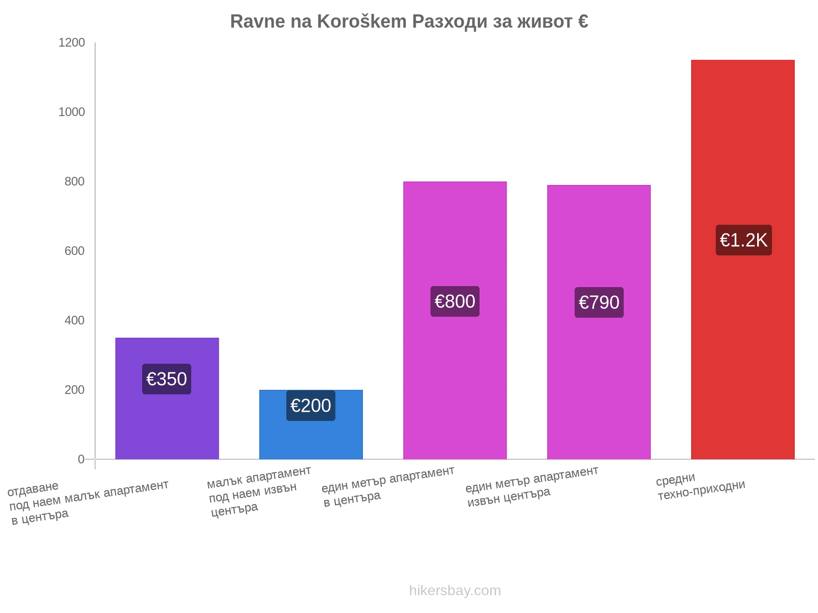 Ravne na Koroškem разходи за живот hikersbay.com