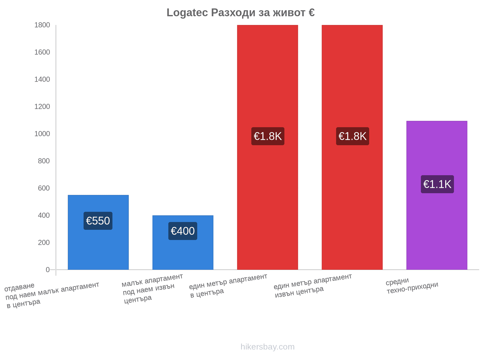 Logatec разходи за живот hikersbay.com