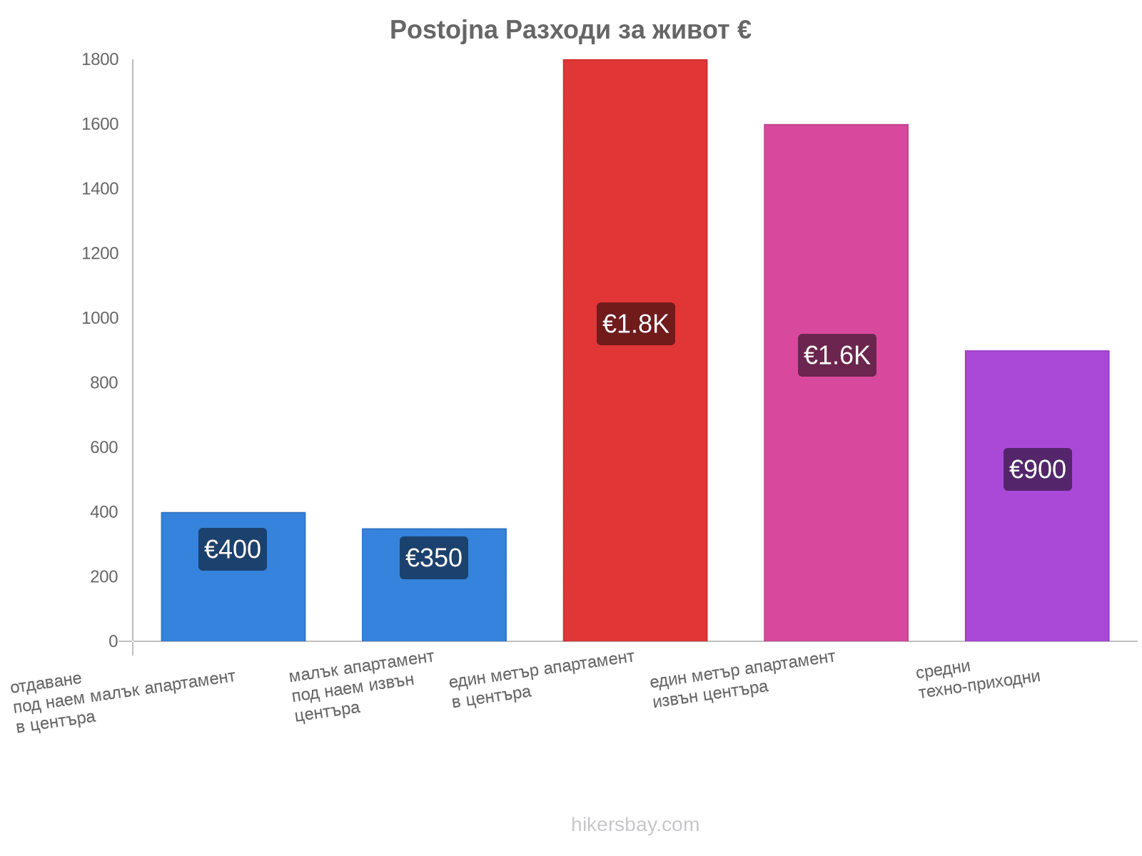 Postojna разходи за живот hikersbay.com