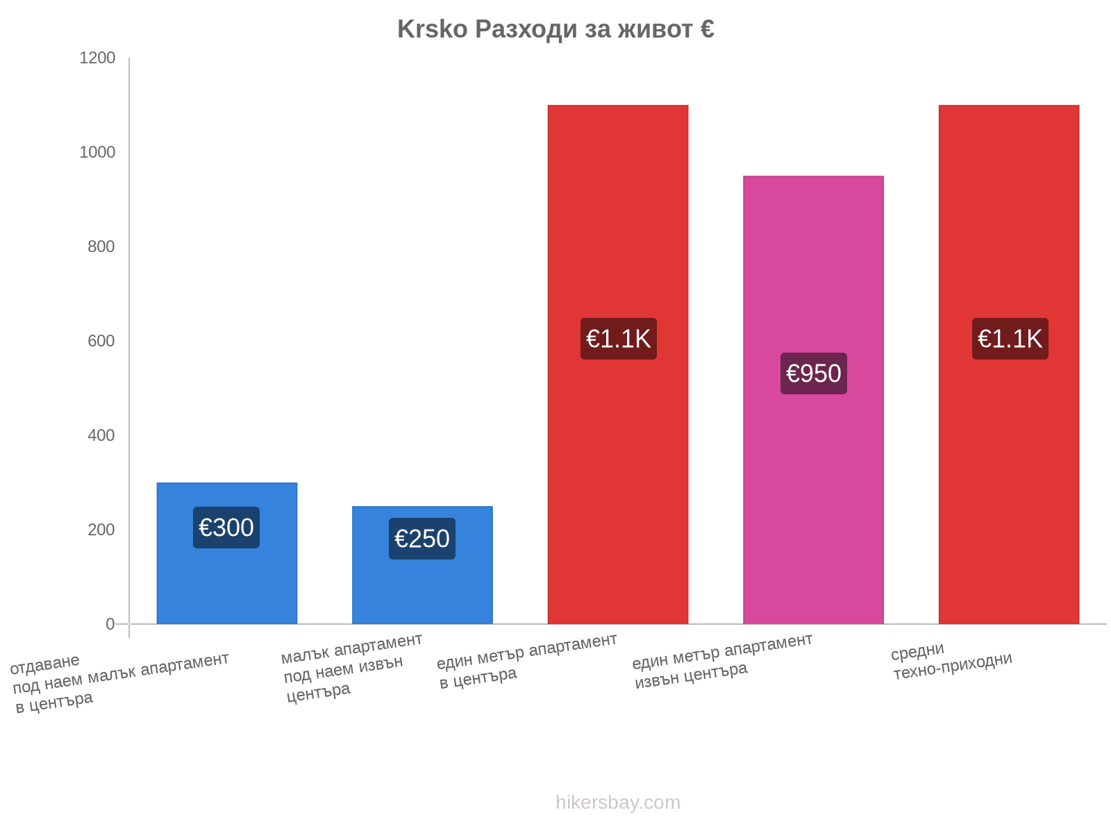 Krsko разходи за живот hikersbay.com