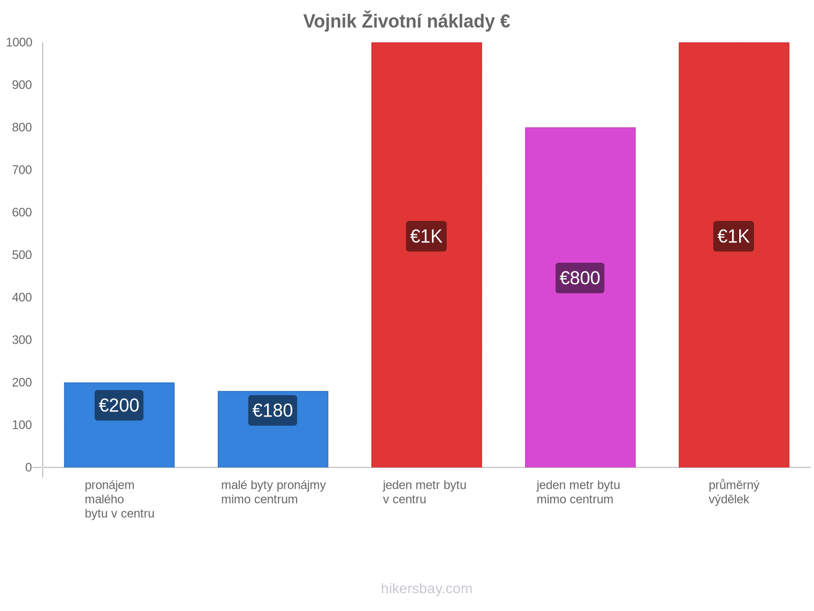 Vojnik životní náklady hikersbay.com